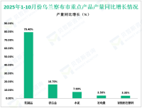 2025年1-10月份乌兰察布市规模以上工业增加值同比增长8.1%