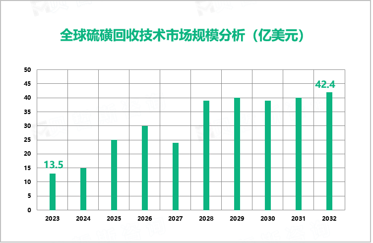 全球硫磺回收技术市场规模分析（亿美元）