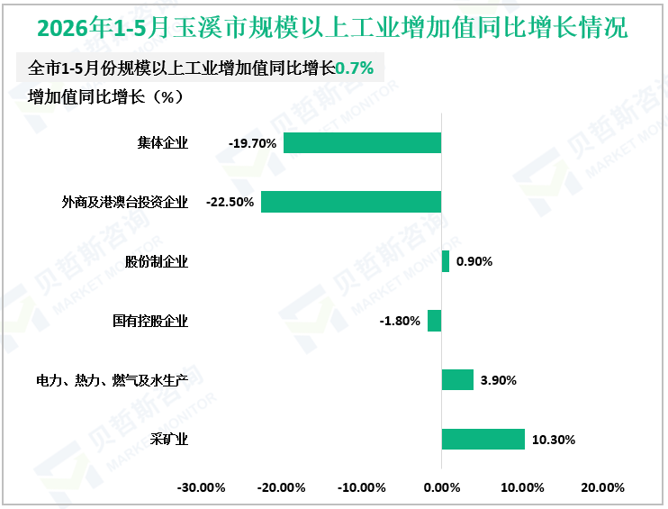 2026年1-5月玉溪市规模以上工业增加值同比增长情况