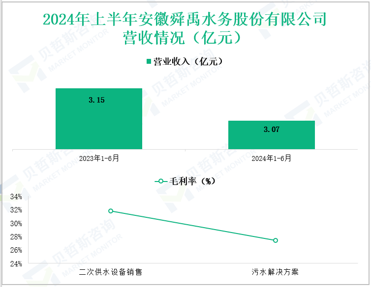 2024年上半年安徽舜禹水务股份有限公司营收情况(亿元)