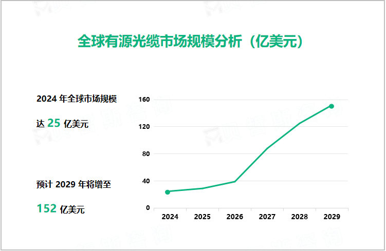 全球有源光缆市场规模分析（亿美元）