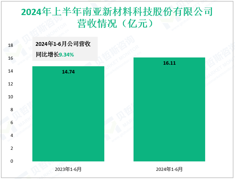 2024年上半年南亚新材料科技股份有限公司营收情况（亿元）