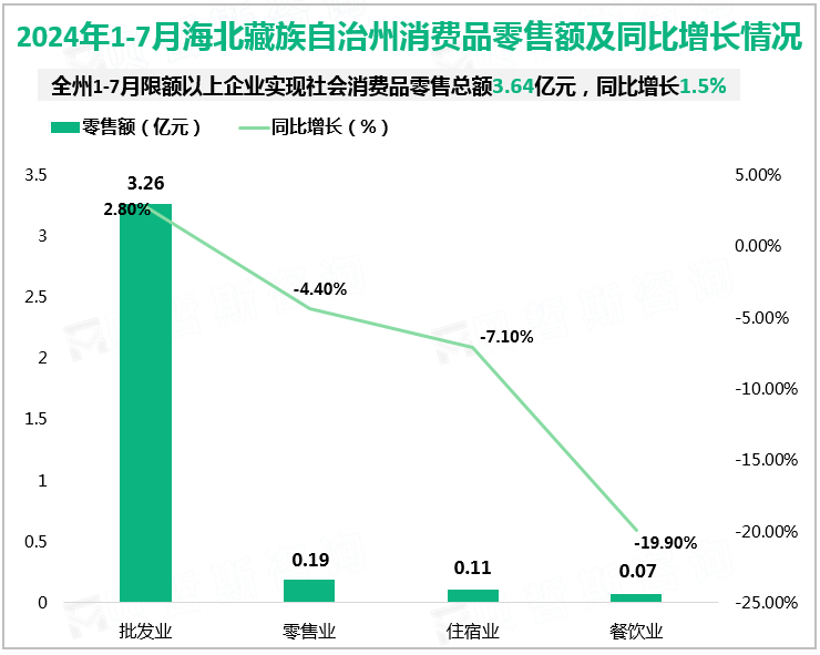 2024年1-7月海北藏族自治州消费品零售额及同比增长情况