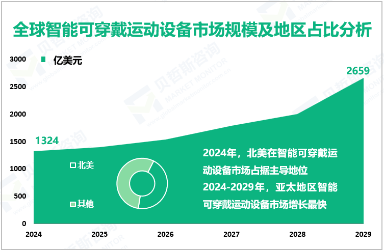 全球智能可穿戴运动设备市场规模及地区占比分析