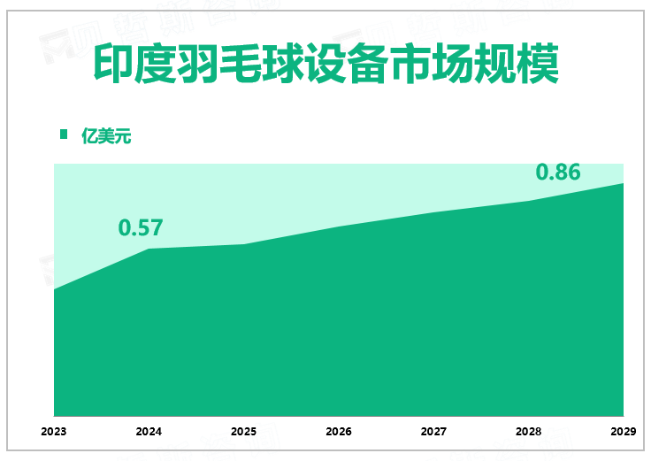 印度羽毛球设备市场规模