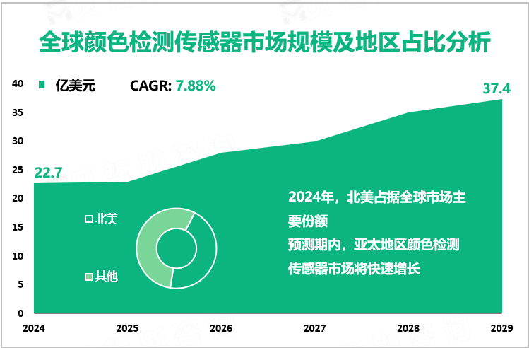 全球颜色检测传感器市场规模及地区占比分析