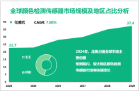 2024年全球颜色检测传感器市场规模为22.7亿美元，北美占比最大