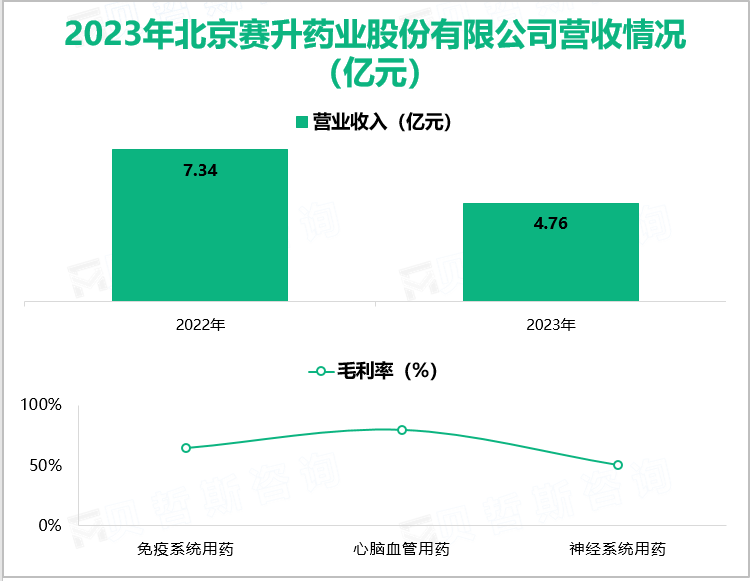 2023年北京赛升药业股份有限公司营收情况(亿元)