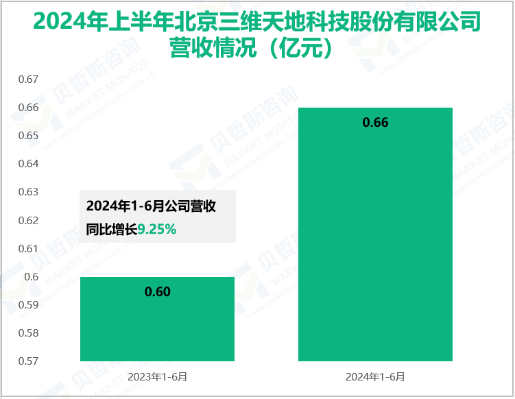 2024年上半年北京三维天地科技股份有限公司营收情况(亿元)