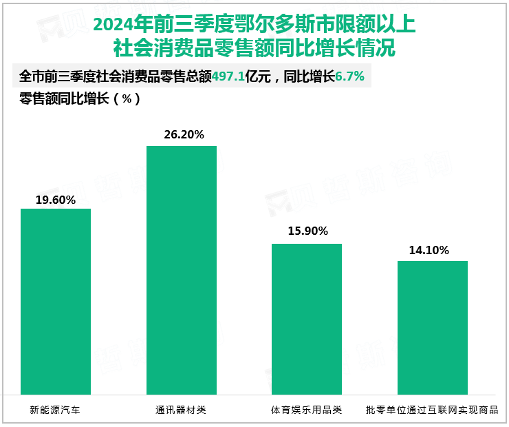 2024年前三季度鄂尔多斯市限额以上社会消费品零售额同比增长情况