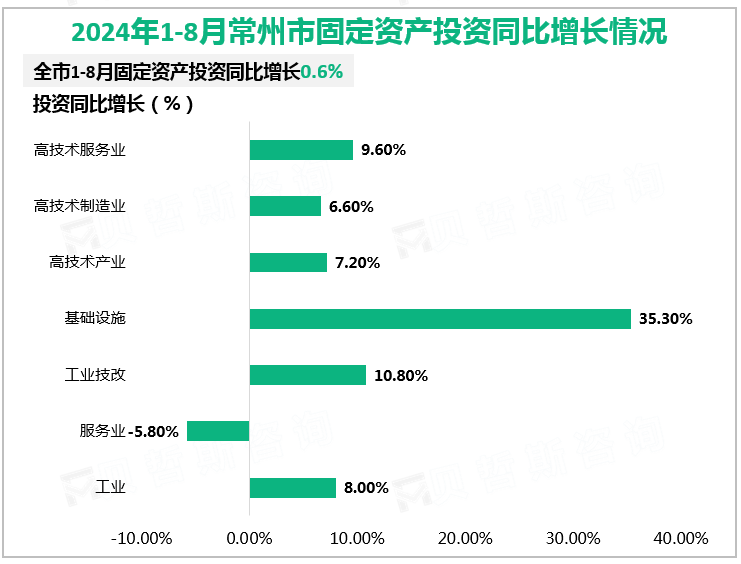 2024年1-8月常州市固定资产投资同比增长情况