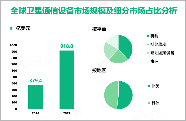 全球卫星通信设备市场规模及细分市场占比分析