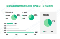 2024年全球抗菌塑料市场规模达520亿美元，亚太占比达41%

