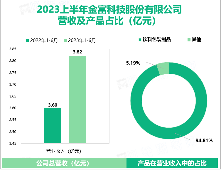 2023上半年金富科技股份有限公司 营收及产品占比（亿元）