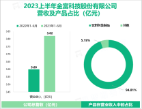 饮料行业的蓬勃发展带来广阔前景，促使金富科技在2023上半年营收同比增长6.33%

