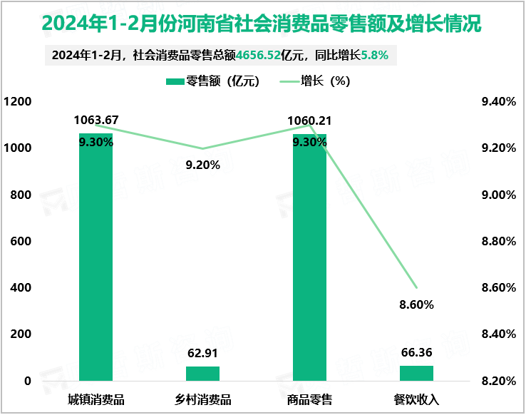 2024年1-2月份河南省社会消费品零售额及增长情况