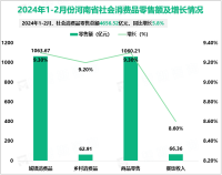 2024年1-2月河南省社会消费品零售总额4656.52亿元，同比增长5.8%
