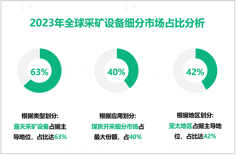 2023年全球采矿设备细分市场占比分析