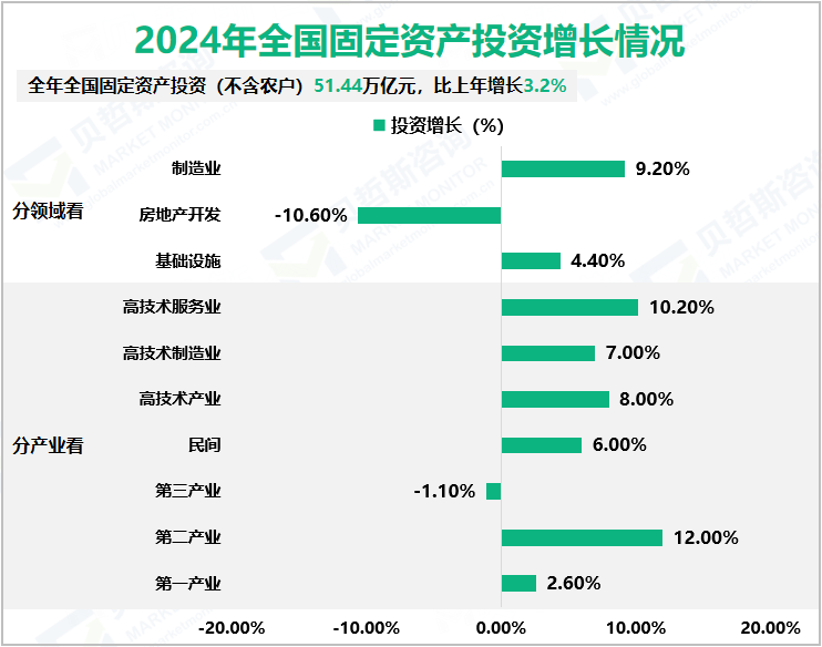 2024年全国固定资产投资增长情况