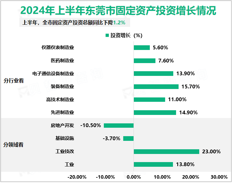 2024年上半年东莞市固定资产投资增长情况