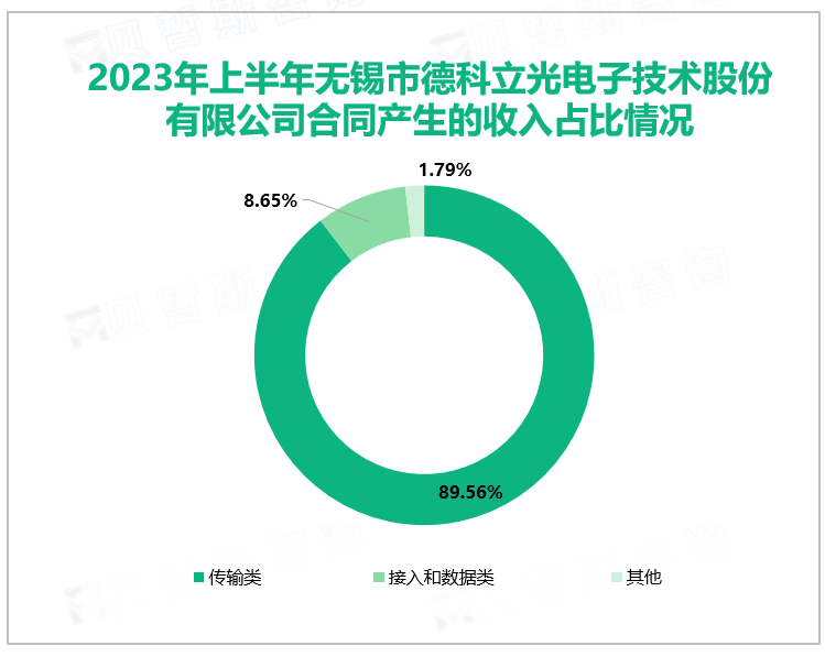 2023年上半年无锡市德科立光电子技术股份有限公司合同产生的收入占比情况