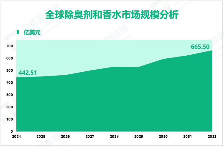 全球除臭剂和香水市场规模分析