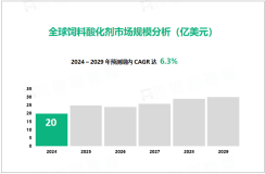 饲料酸化剂行业现状：2024年全球市场规模达20亿美元

