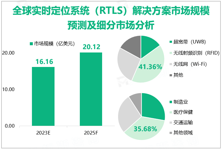 全球实时定位系统（RTLS）解决方案市场规模预测及细分市场分析