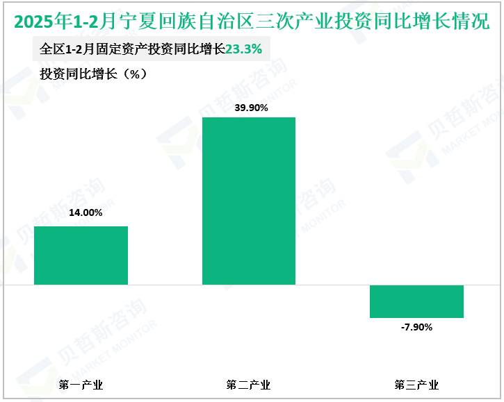 2025年1-2月宁夏回族自治区三次产业投资同比增长情况
