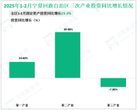 2025年1-2月份宁夏回族自治区固定资产投资同比增长23.3%