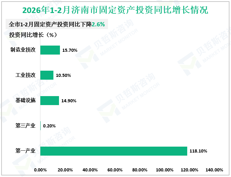 2026年1-2月济南市固定资产投资同比增长情况