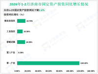 2026年1-2月济南市规模以上工业实现增加值同比增长4.0%