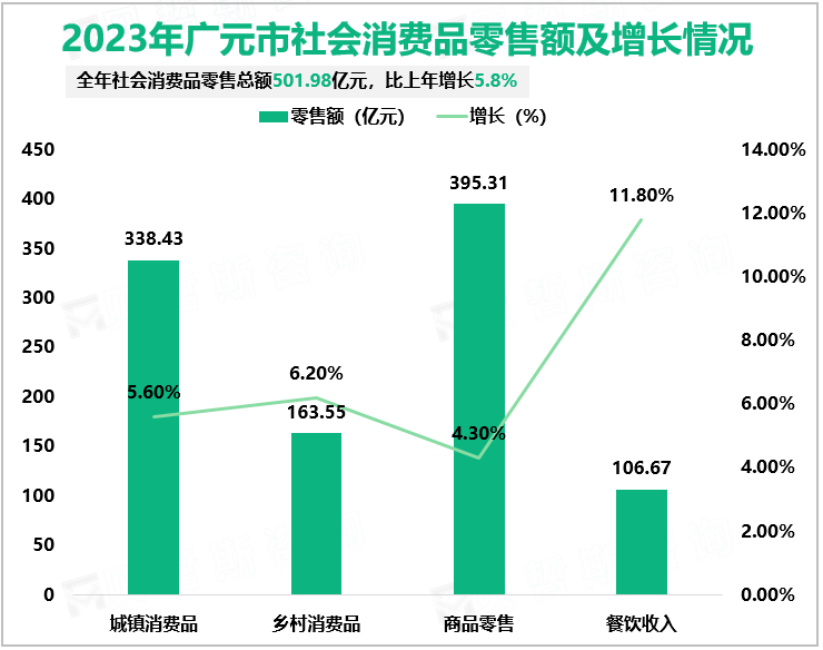 2023年广元市社会消费品零售额及增长情况