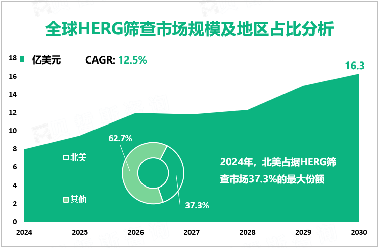 全球HERG筛查市场规模及地区占比分析