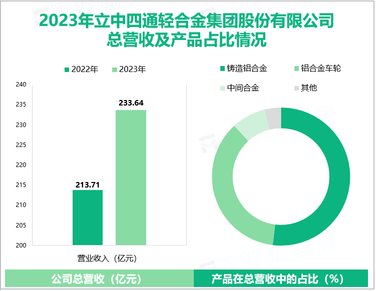 2023年立中四通轻合金集团股份有限公司总营收及产品占比情况