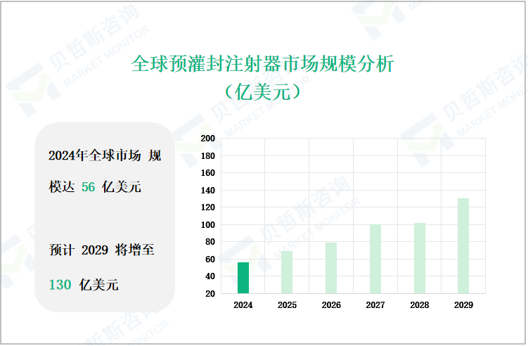全球预灌封注射器市场规模分析（亿美元）
