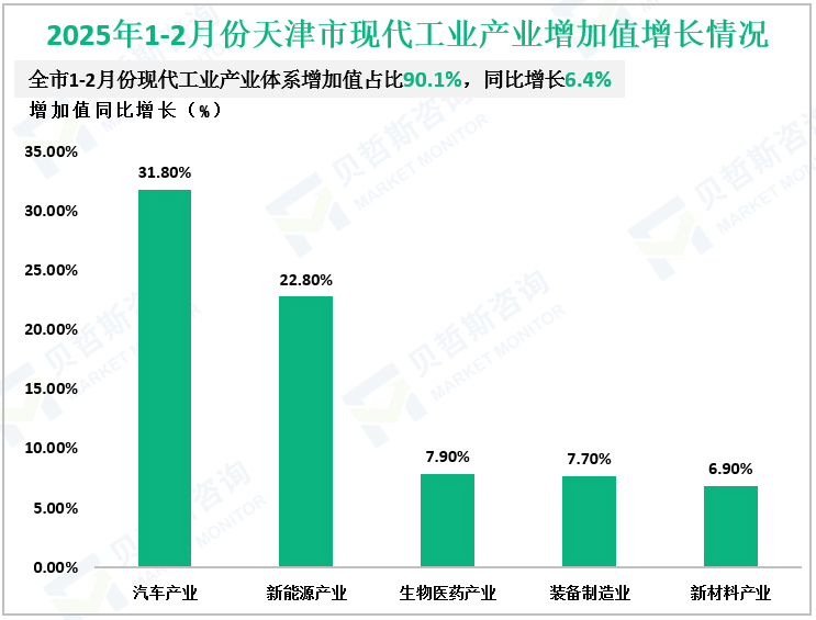 2025年1-2月份天津市现代工业产业增加值增长情况