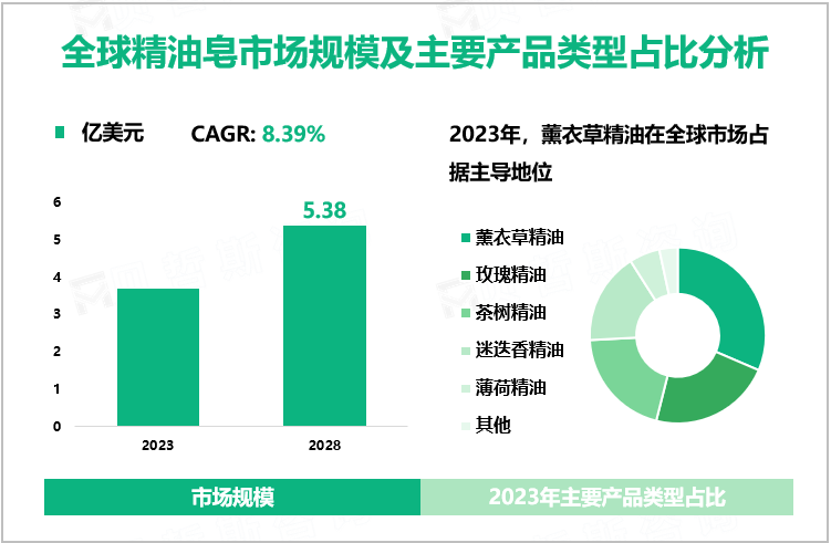 全球精油皂市场规模及主要产品类型占比分析