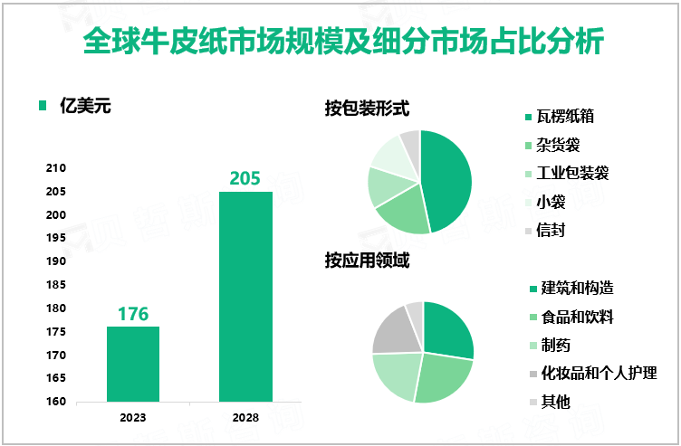 全球牛皮纸市场规模及细分市场占比分析