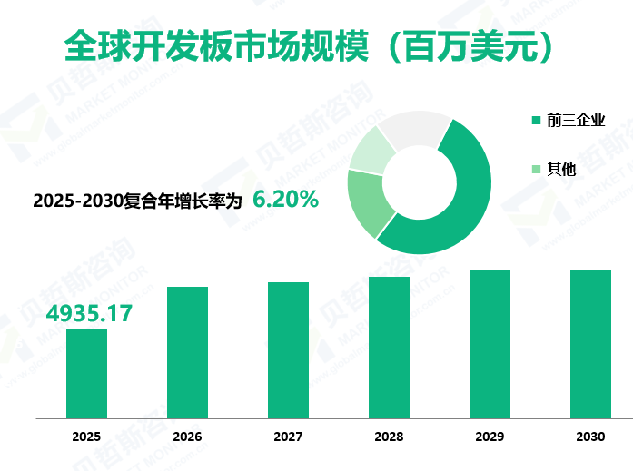 全球开发板市场规模（百万美元）