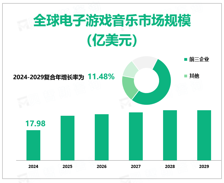 全球电子游戏音乐市场规模 （亿美元）