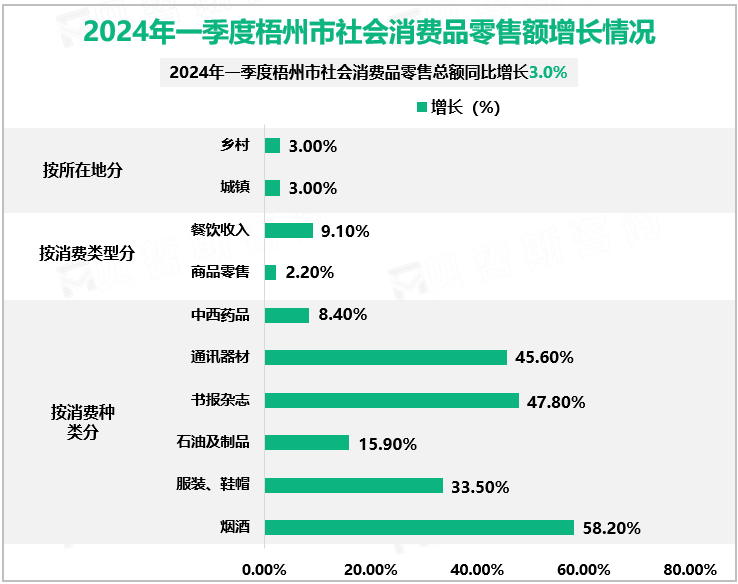 2024年一季度梧州市社会消费品零售额增长情况