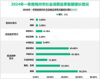 2024年一季度梧州市生产总值（GDP）为351.50亿元，同比增长4.2%