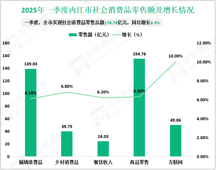 2025年一季度内江市社会消费品零售额及增长情况