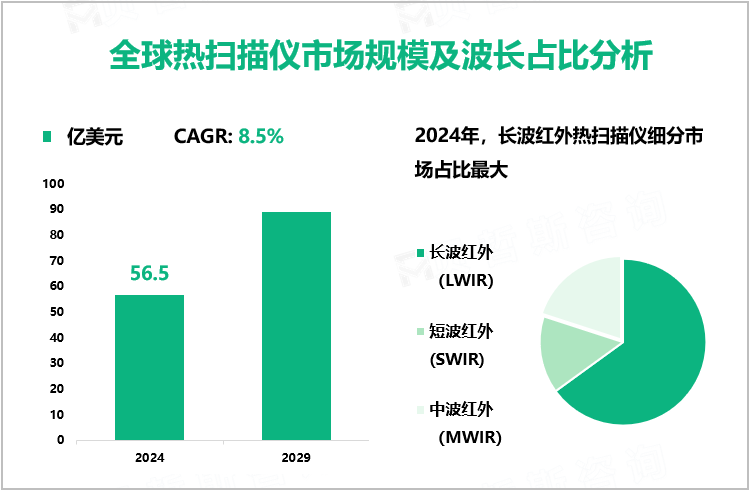 全球热扫描仪市场规模及波长占比分析