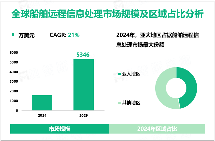 全球船舶远程信息处理市场规模及区域占比分析