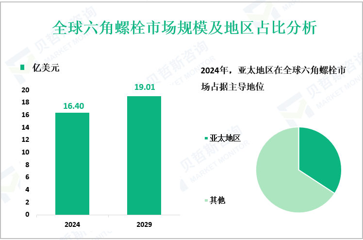 全球六角螺栓市场规模及地区占比分析