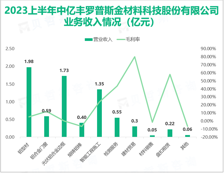 2023上半年中亿丰罗普斯金材料科技股份有限公司业务收入情况（亿元）