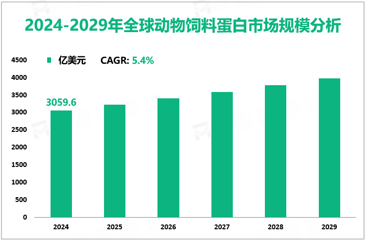 2024-2029年全球动物饲料蛋白市场规模分析