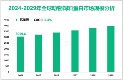 动物饲料蛋白行业现状：2024年全球市场规模为3059.6亿美元